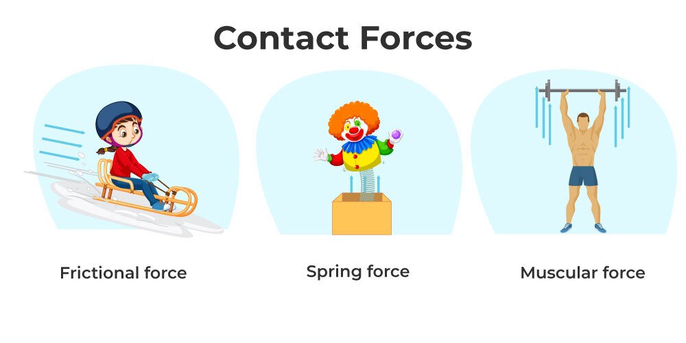 Contact Force Definition