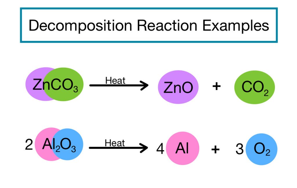 Simple Decomposition Examples Decomposition Reaction Example: A Complete Expert Guide with Real-Life ...