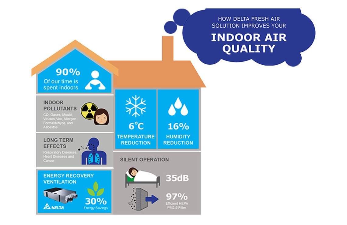 Indoor Air Quality Solutions