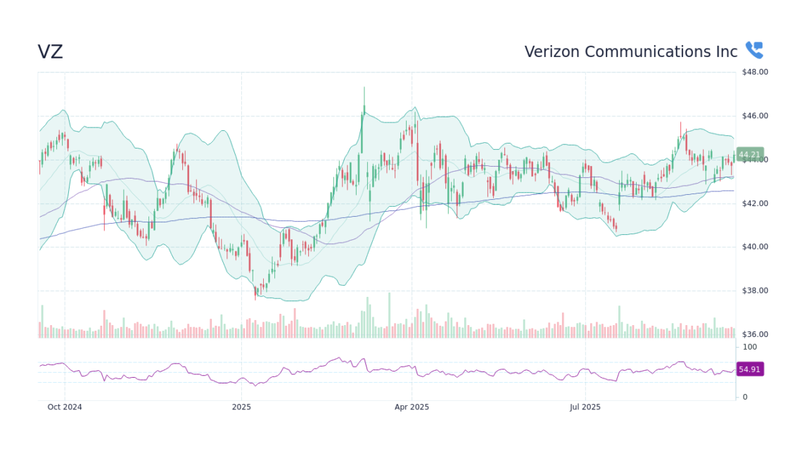 VZ Stock Price