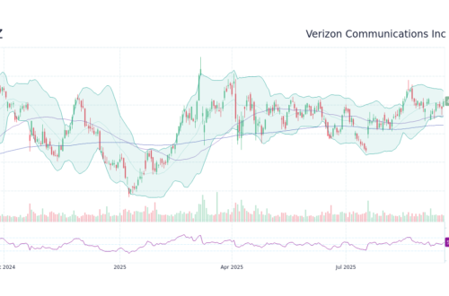 VZ Stock Price